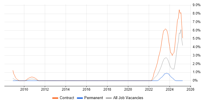 Job vacancy trend for Manufacturing Engineering in Chester Job vacancy trend for Manufacturing Engineering in Chester