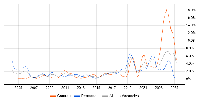 Job vacancy trend for Manufacturing in Chester Job vacancy trend for Manufacturing in Chester