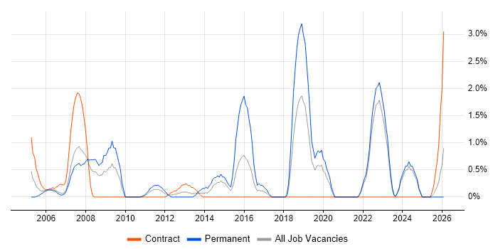 Marketing Strategy job vacancy trend in Chester