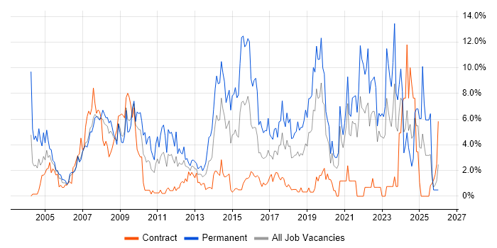 Marketing job vacancy trend in Chester