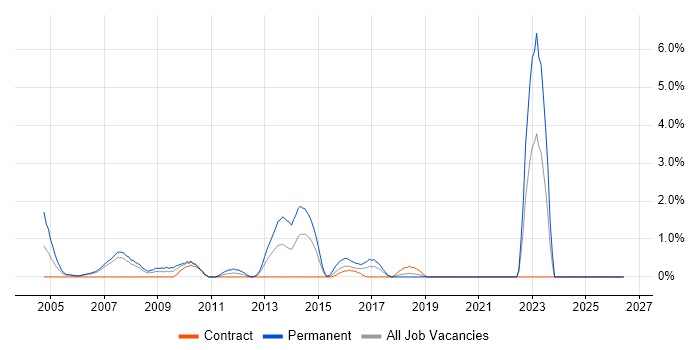 Master's Degree job vacancy trend in Chester