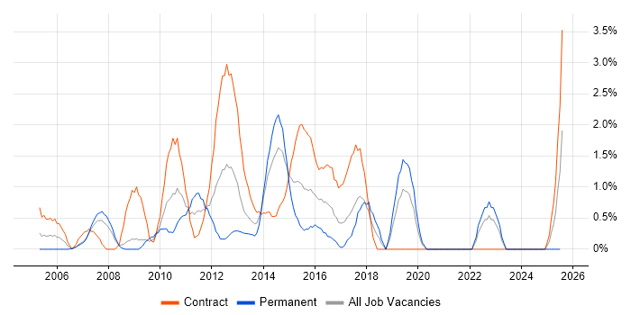 Job vacancy trend for Matrix Organization in Chester Job vacancy trend for Matrix Organization in Chester