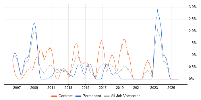 Metadata job vacancy trend in Chester