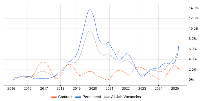 Job vacancy trend for Microservices in Chester