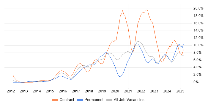 Job vacancy trend for Microsoft 365 in Chester