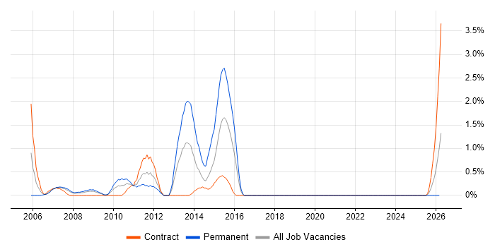 Microsoft Analysis Services job vacancy trend in Chester