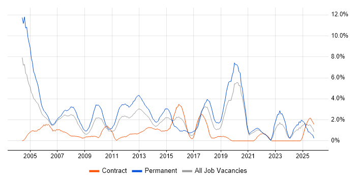 Microsoft Certification job vacancy trend in Chester