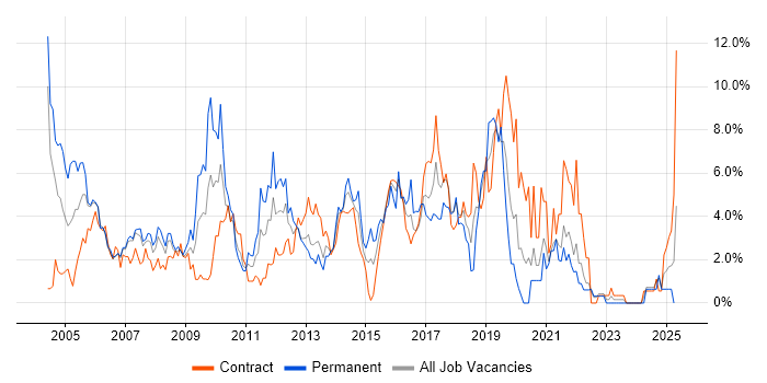 Job vacancy trend for Microsoft Exchange in Chester