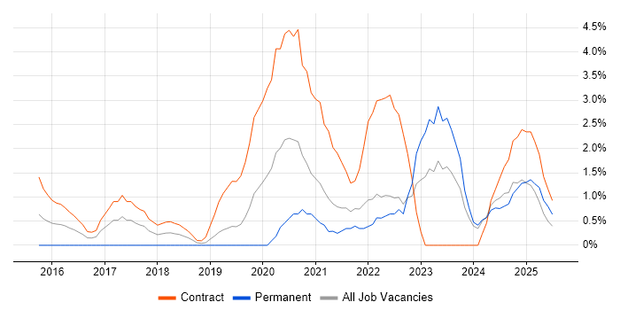 Job vacancy trend for Microsoft Intune in Chester
