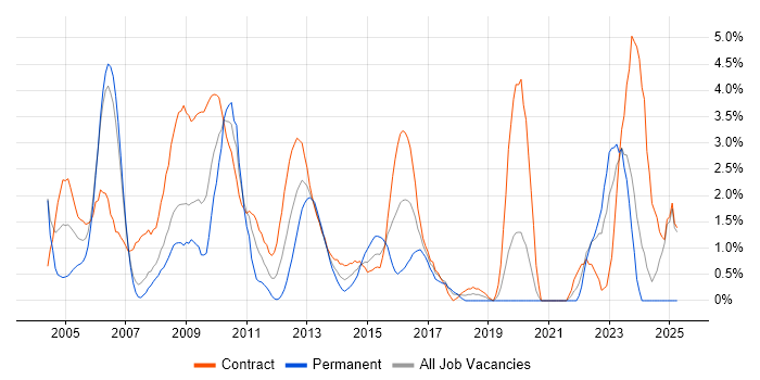 Job vacancy trend for Middleware in Chester