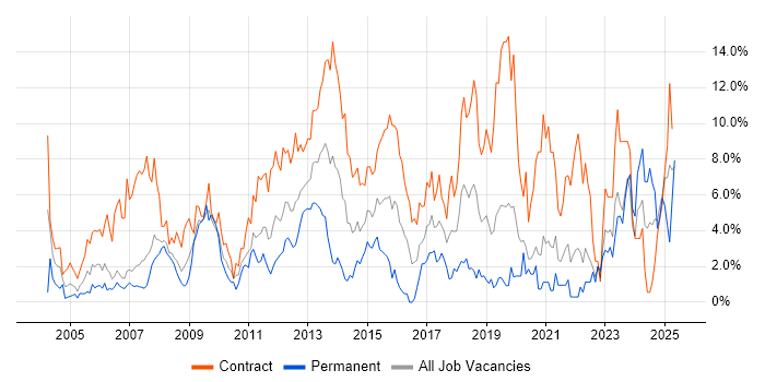 Job vacancy trend for Migration in Chester Job vacancy trend for Migration in Chester