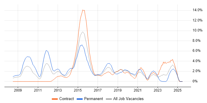 Job vacancy trend for Mobile App in Chester Job vacancy trend for Mobile App in Chester