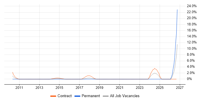 Mobile Banking job vacancy trend in Chester
