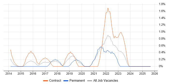 Mobile Device Management job vacancy trend in Chester Mobile Device Management job vacancy trend in Chester