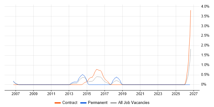 Model Validation job vacancy trend in Chester