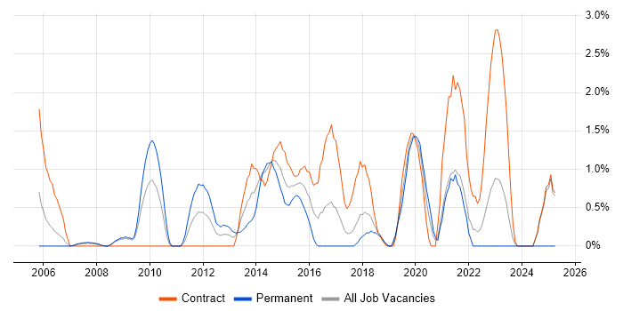 Job vacancy trend for MPLS in Chester