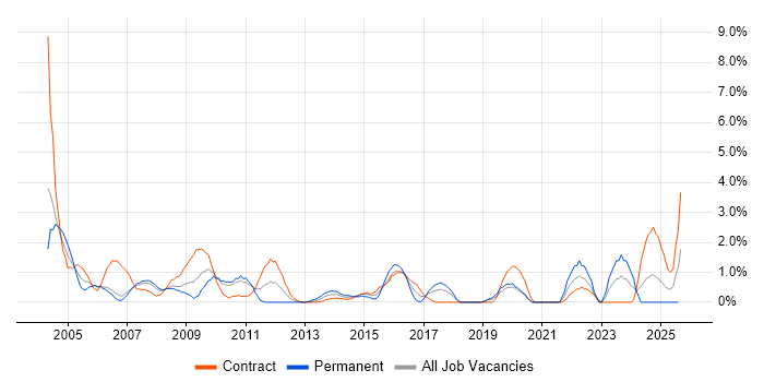Job vacancy trend for MS Access in Chester