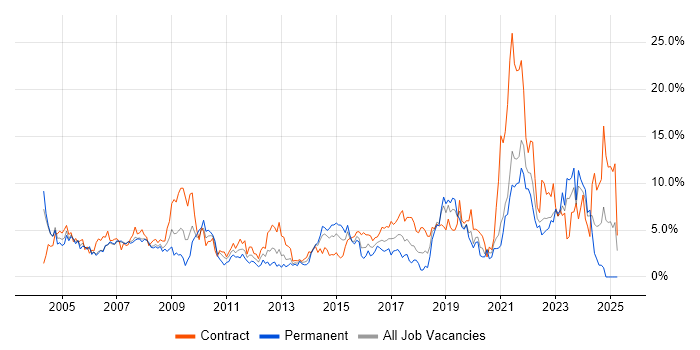 Job vacancy trend for Microsoft Excel in Chester
