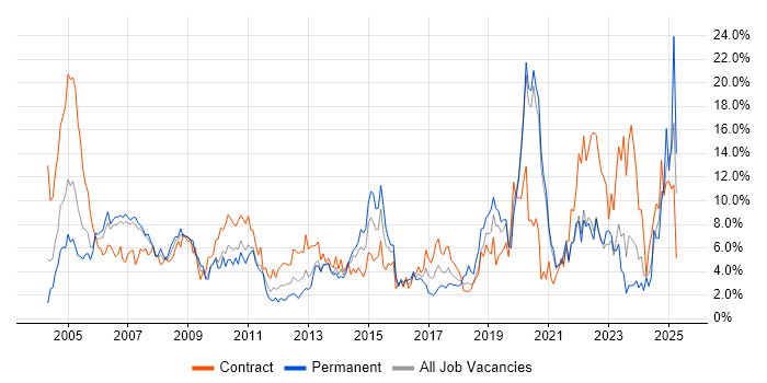 Job vacancy trend for Microsoft Office in Chester Job vacancy trend for Microsoft Office in Chester