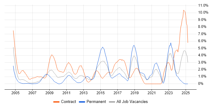 Job vacancy trend for Microsoft PowerPoint in Chester