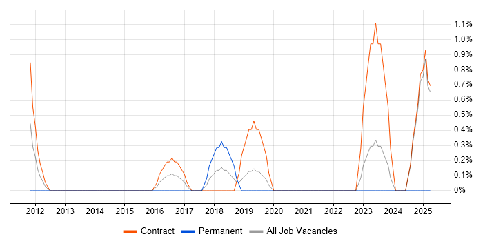 Job vacancy trend for MuleSoft in Chester