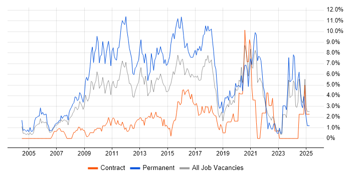 Job vacancy trend for MySQL in Chester