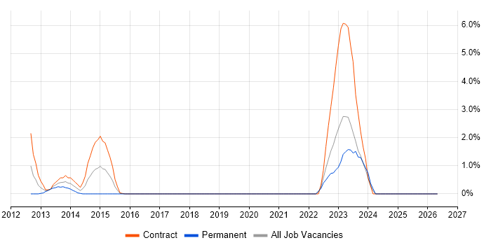 NetScout job vacancy trend in Chester