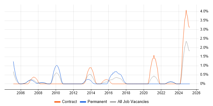 Job vacancy trend for Network Analyst in Chester