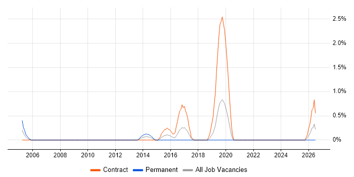 Network Architect job vacancy trend in Chester