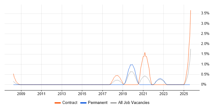Job vacancy trend for Network Architecture in Chester