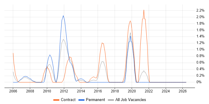 Network Design job vacancy trend in Chester
