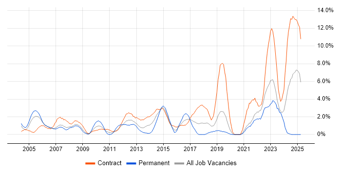 Job vacancy trend for Network Engineer in Chester