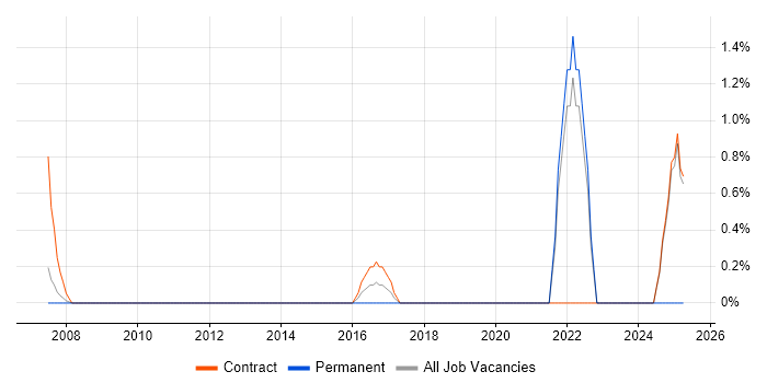 Job vacancy trend for Network Implementation Engineer in Chester