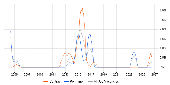 Network Monitoring job vacancy trend in Chester