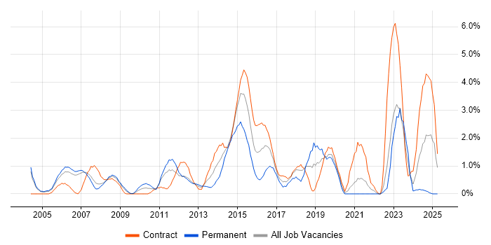 Job vacancy trend for Network Security in Chester