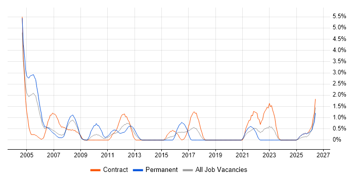 Network Support job vacancy trend in Chester