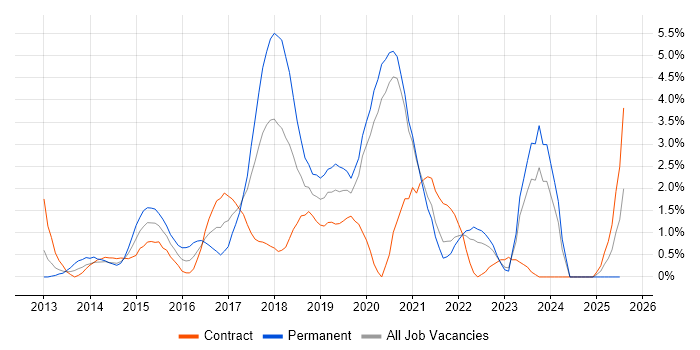 Job vacancy trend for Node.js in Chester Job vacancy trend for Node.js in Chester