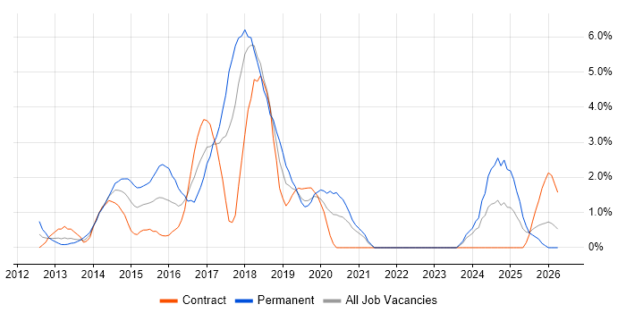 NoSQL job vacancy trend in Chester