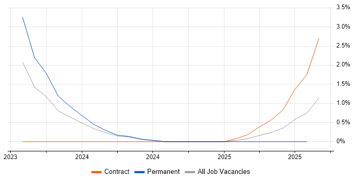 Job vacancy trend for NX-OS in Chester