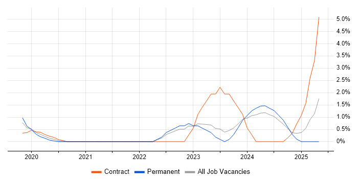Job vacancy trend for Observability in Chester