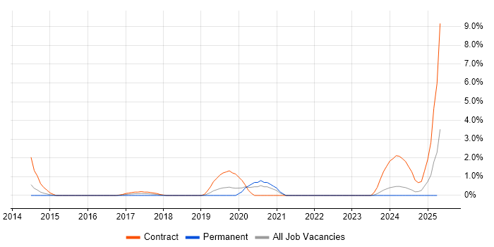 Job vacancy trend for OneDrive in Chester