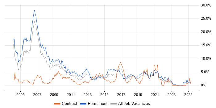 Job vacancy trend for OO in Chester