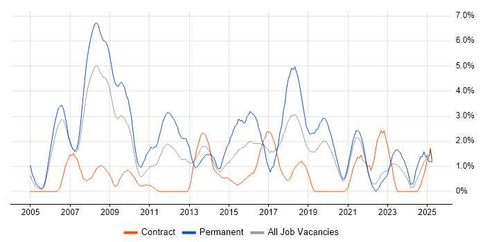 Job vacancy trend for OOP in Chester
