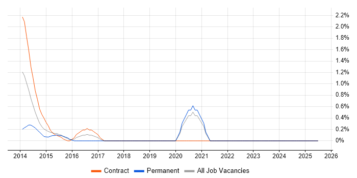 Job vacancy trend for OpenStack in Chester