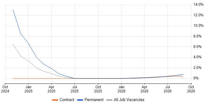 Operational Resilience job vacancy trend in Chester