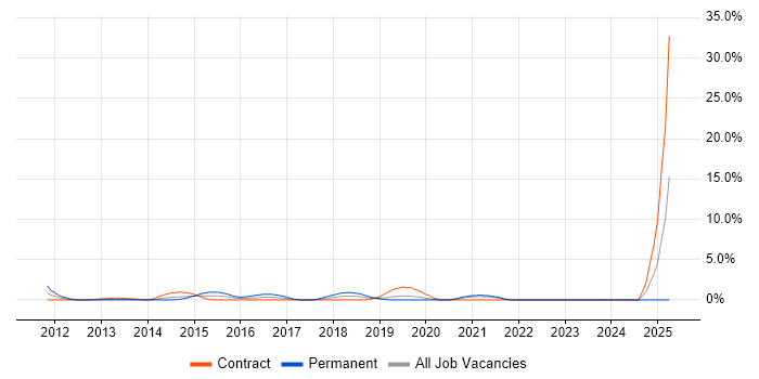 Job vacancy trend for Operations Engineer in Chester
