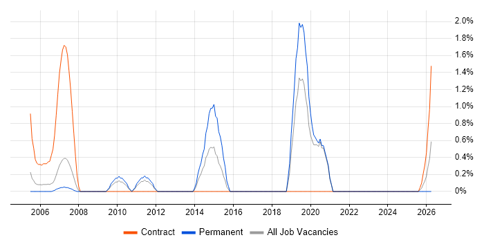 Operations Management job vacancy trend in Chester