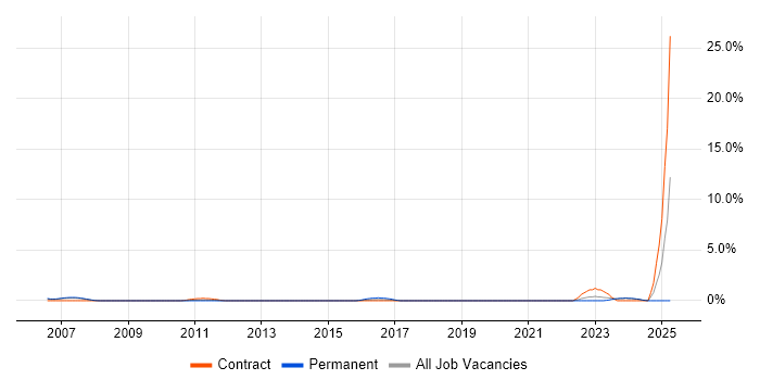 Job vacancy trend for Operations Support Analyst in Chester