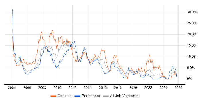 Oracle job vacancy trend in Chester