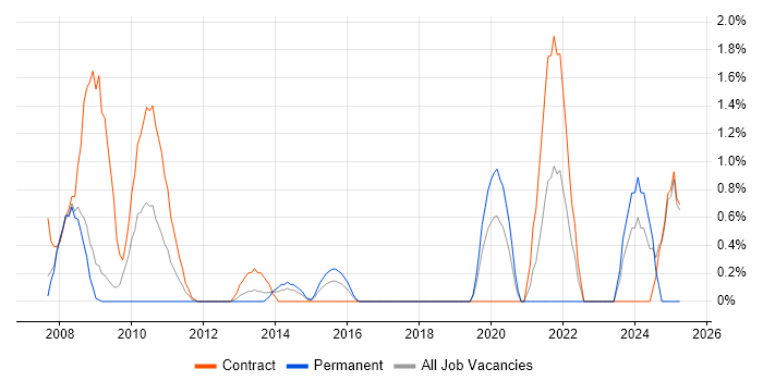 Job vacancy trend for Order Management in Chester